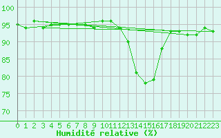 Courbe de l'humidit relative pour Ble - Binningen (Sw)