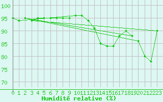 Courbe de l'humidit relative pour Saint-Saturnin-Ls-Avignon (84)