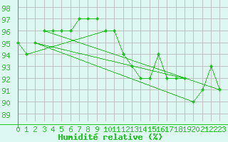 Courbe de l'humidit relative pour Luxeuil (70)