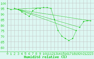 Courbe de l'humidit relative pour Niort (79)