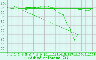 Courbe de l'humidit relative pour Charleroi (Be)