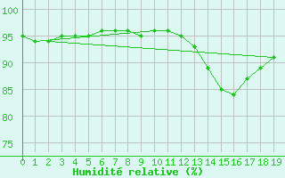 Courbe de l'humidit relative pour Ruhnu