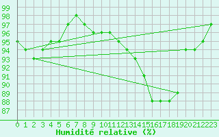 Courbe de l'humidit relative pour Villacoublay (78)