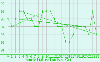Courbe de l'humidit relative pour Maisach-Galgen