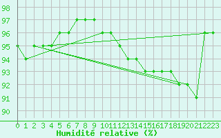 Courbe de l'humidit relative pour Leucate (11)