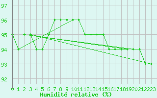 Courbe de l'humidit relative pour La Boissaude Rochejean (25)