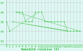 Courbe de l'humidit relative pour Liefrange (Lu)