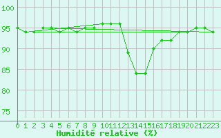 Courbe de l'humidit relative pour Orlu - Les Ioules (09)