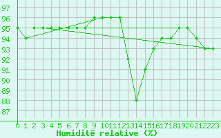 Courbe de l'humidit relative pour Vendme (41)