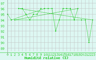 Courbe de l'humidit relative pour Crni Vrh