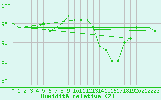 Courbe de l'humidit relative pour Creil (60)