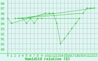Courbe de l'humidit relative pour Izegem (Be)