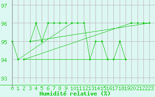 Courbe de l'humidit relative pour Pakri