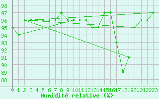 Courbe de l'humidit relative pour Cherbourg (50)