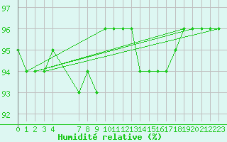 Courbe de l'humidit relative pour Continvoir (37)