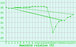 Courbe de l'humidit relative pour Jussy (02)