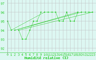 Courbe de l'humidit relative pour Woluwe-Saint-Pierre (Be)