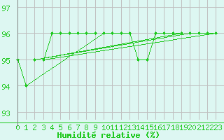 Courbe de l'humidit relative pour Villefontaine (38)