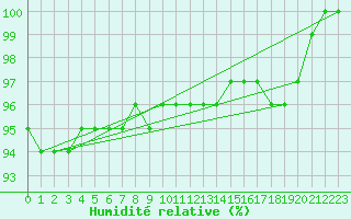 Courbe de l'humidit relative pour Feldberg-Schwarzwald (All)