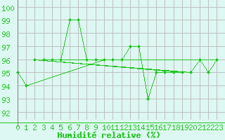 Courbe de l'humidit relative pour Loznica