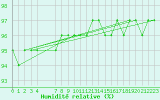 Courbe de l'humidit relative pour Vendme (41)