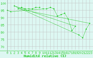 Courbe de l'humidit relative pour Courcouronnes (91)