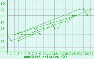 Courbe de l'humidit relative pour Suomussalmi Pesio