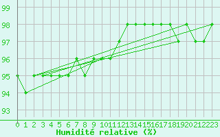 Courbe de l'humidit relative pour Patscherkofel