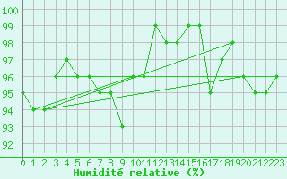 Courbe de l'humidit relative pour Wittering