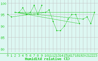 Courbe de l'humidit relative pour Pinsot (38)