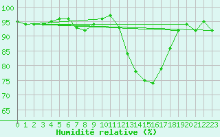 Courbe de l'humidit relative pour Cernay (86)