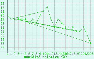 Courbe de l'humidit relative pour Bergen