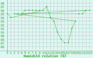 Courbe de l'humidit relative pour Valence d'Agen (82)