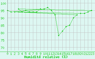 Courbe de l'humidit relative pour Lamballe (22)
