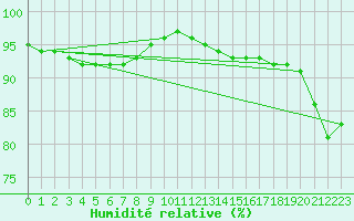 Courbe de l'humidit relative pour Les Diablerets