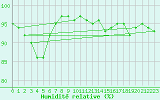 Courbe de l'humidit relative pour Kajaani Petaisenniska