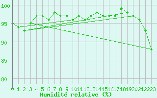 Courbe de l'humidit relative pour Braunlage
