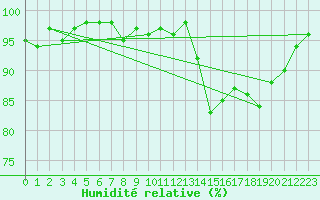 Courbe de l'humidit relative pour Camborne