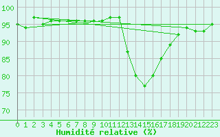Courbe de l'humidit relative pour Nostang (56)