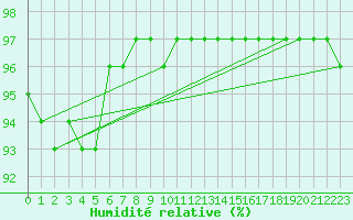 Courbe de l'humidit relative pour Milford Haven