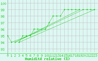 Courbe de l'humidit relative pour Kajaani Petaisenniska