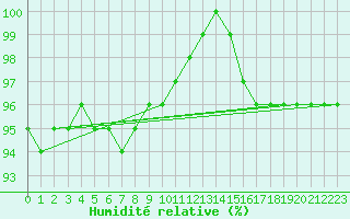 Courbe de l'humidit relative pour Fichtelberg