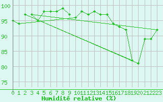 Courbe de l'humidit relative pour Bures-sur-Yvette (91)