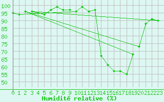 Courbe de l'humidit relative pour Aouste sur Sye (26)