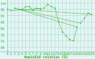 Courbe de l'humidit relative pour Mirebeau (86)