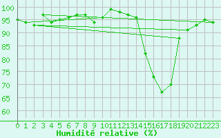Courbe de l'humidit relative pour Courcouronnes (91)