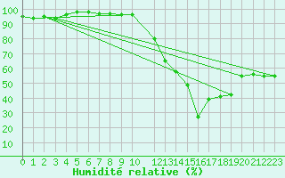 Courbe de l'humidit relative pour Pobra de Trives, San Mamede