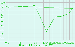 Courbe de l'humidit relative pour Iguape