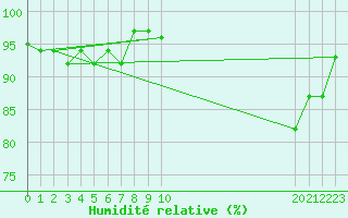 Courbe de l'humidit relative pour Potes / Torre del Infantado (Esp)