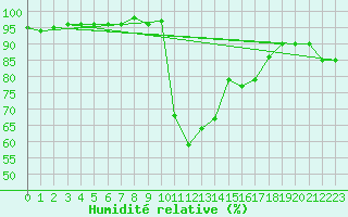 Courbe de l'humidit relative pour Cervera de Pisuerga